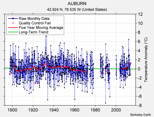 AUBURN Raw Mean Temperature