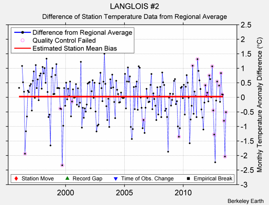 LANGLOIS #2 difference from regional expectation