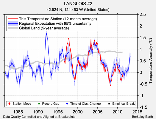 LANGLOIS #2 comparison to regional expectation