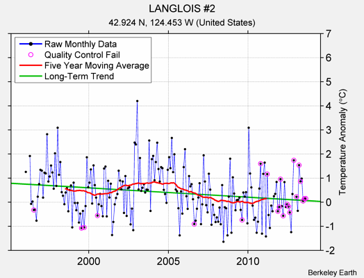 LANGLOIS #2 Raw Mean Temperature