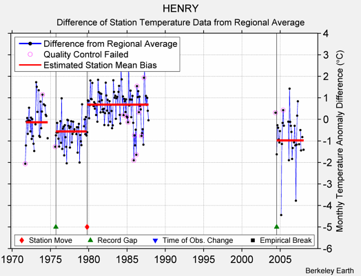 HENRY difference from regional expectation