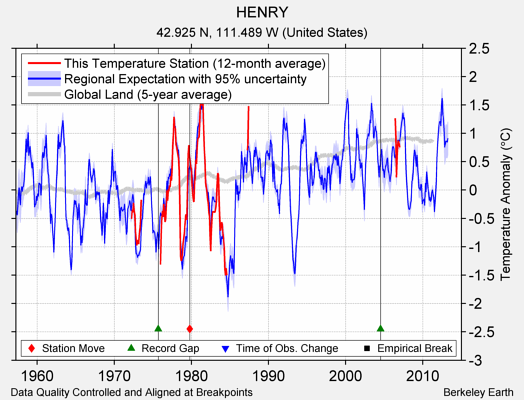 HENRY comparison to regional expectation