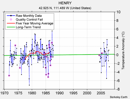 HENRY Raw Mean Temperature