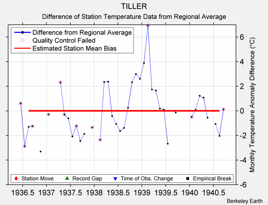 TILLER difference from regional expectation