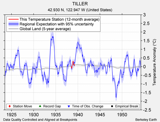 TILLER comparison to regional expectation