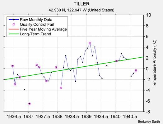 TILLER Raw Mean Temperature