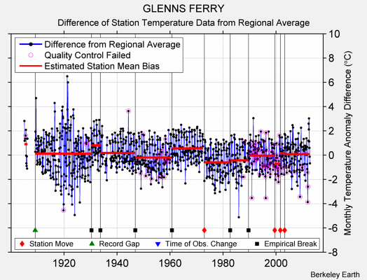 GLENNS FERRY difference from regional expectation