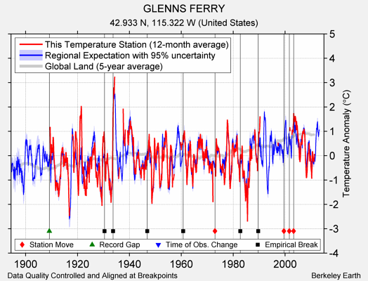 GLENNS FERRY comparison to regional expectation