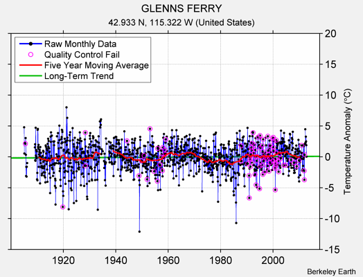 GLENNS FERRY Raw Mean Temperature