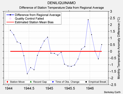 DENILIQUINAMO difference from regional expectation