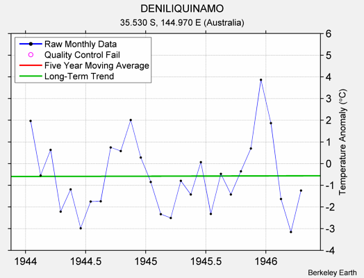 DENILIQUINAMO Raw Mean Temperature