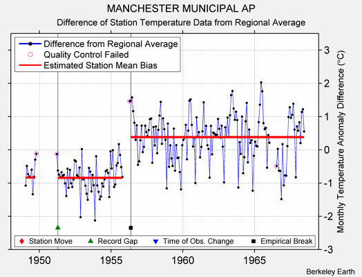 MANCHESTER MUNICIPAL AP difference from regional expectation