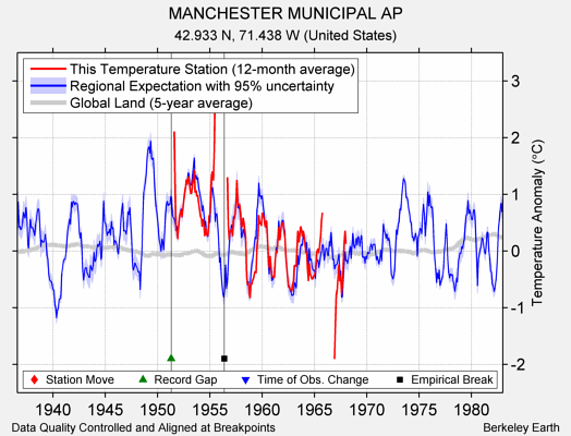 MANCHESTER MUNICIPAL AP comparison to regional expectation