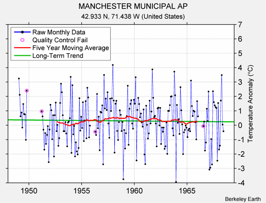 MANCHESTER MUNICIPAL AP Raw Mean Temperature