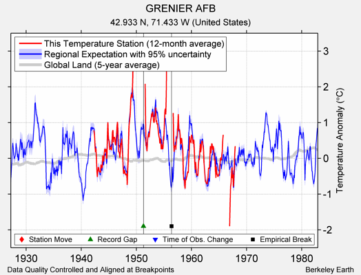 GRENIER AFB comparison to regional expectation