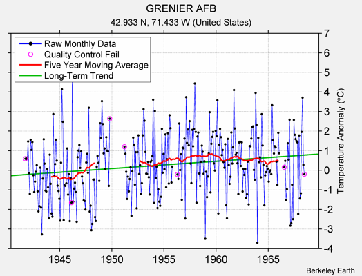 GRENIER AFB Raw Mean Temperature