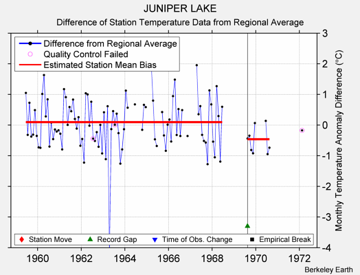 JUNIPER LAKE difference from regional expectation