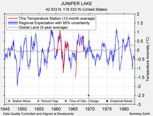 JUNIPER LAKE comparison to regional expectation