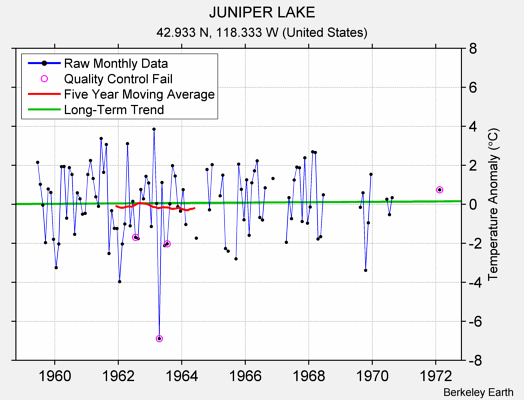 JUNIPER LAKE Raw Mean Temperature