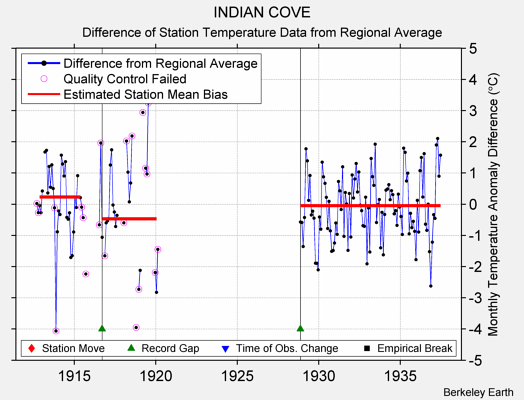 INDIAN COVE difference from regional expectation