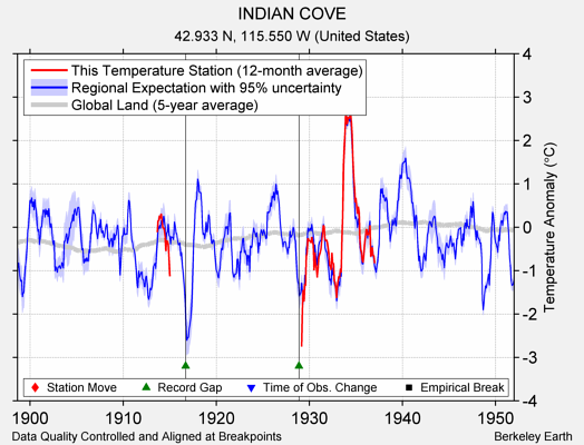 INDIAN COVE comparison to regional expectation