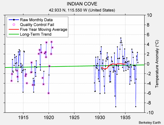 INDIAN COVE Raw Mean Temperature