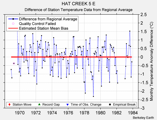 HAT CREEK 5 E difference from regional expectation