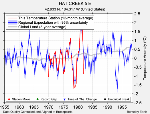 HAT CREEK 5 E comparison to regional expectation