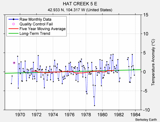 HAT CREEK 5 E Raw Mean Temperature