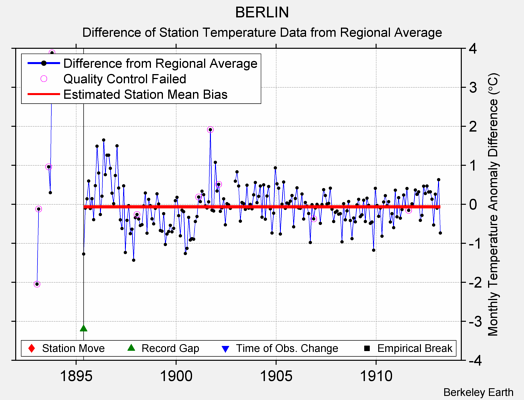 BERLIN difference from regional expectation