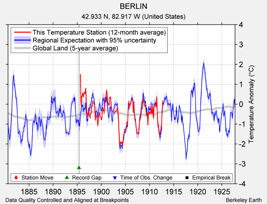 BERLIN comparison to regional expectation