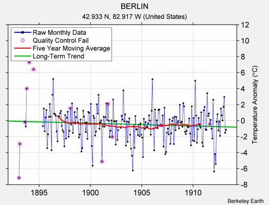 BERLIN Raw Mean Temperature