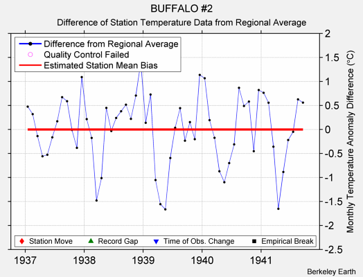 BUFFALO #2 difference from regional expectation