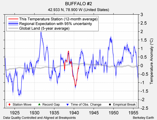 BUFFALO #2 comparison to regional expectation