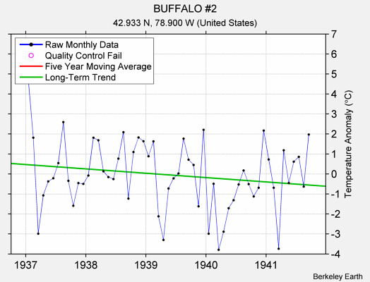 BUFFALO #2 Raw Mean Temperature