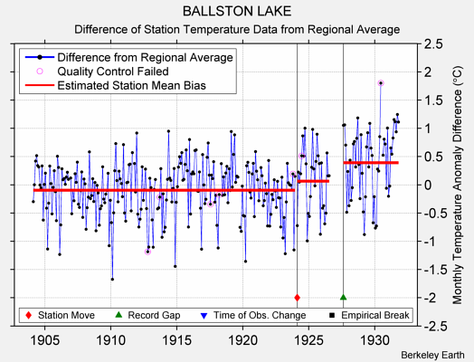 BALLSTON LAKE difference from regional expectation