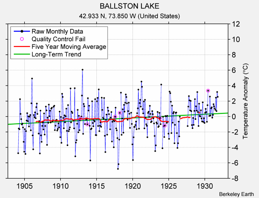 BALLSTON LAKE Raw Mean Temperature