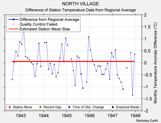 NORTH VILLAGE difference from regional expectation