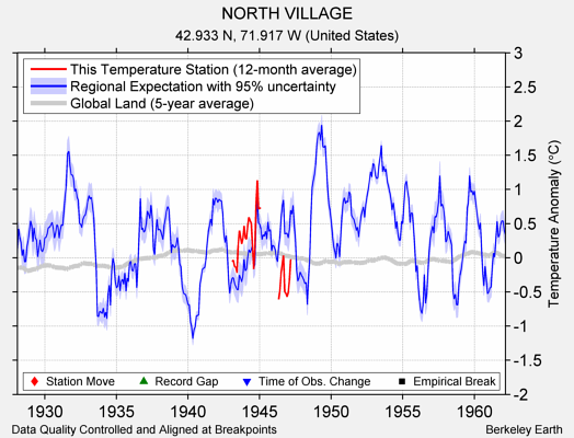 NORTH VILLAGE comparison to regional expectation