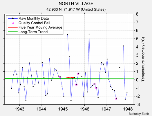 NORTH VILLAGE Raw Mean Temperature