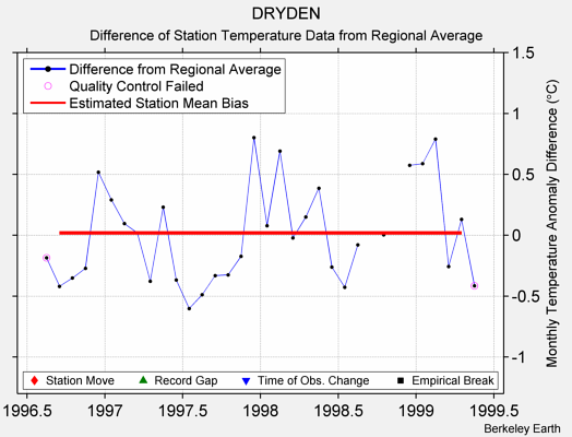 DRYDEN difference from regional expectation