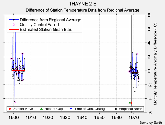 THAYNE 2 E difference from regional expectation