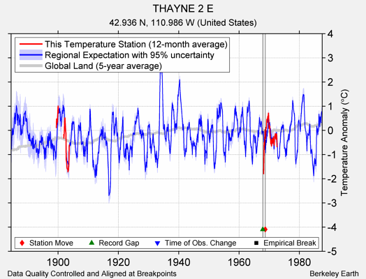 THAYNE 2 E comparison to regional expectation