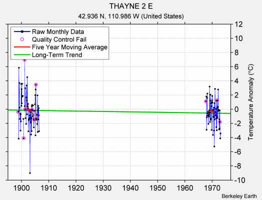 THAYNE 2 E Raw Mean Temperature