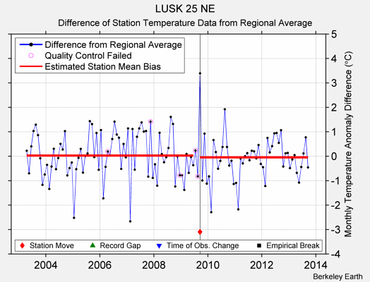 LUSK 25 NE difference from regional expectation