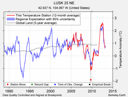 LUSK 25 NE comparison to regional expectation