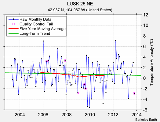 LUSK 25 NE Raw Mean Temperature