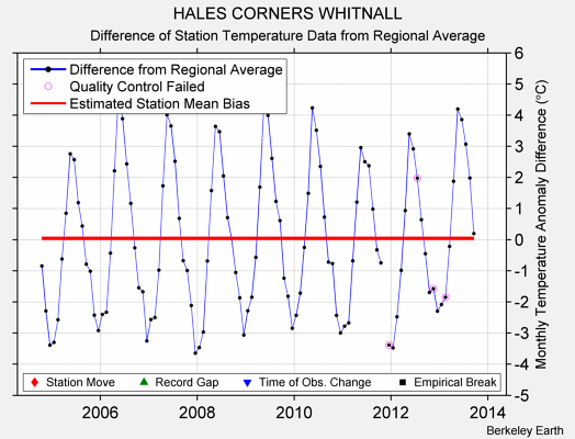 HALES CORNERS WHITNALL difference from regional expectation