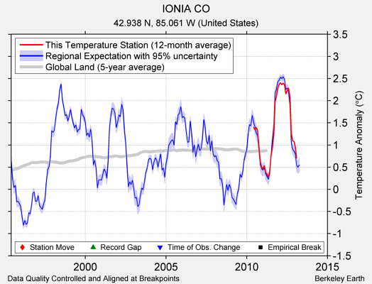 IONIA CO comparison to regional expectation