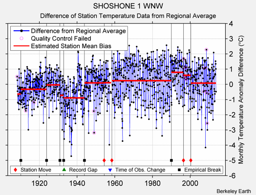 SHOSHONE 1 WNW difference from regional expectation